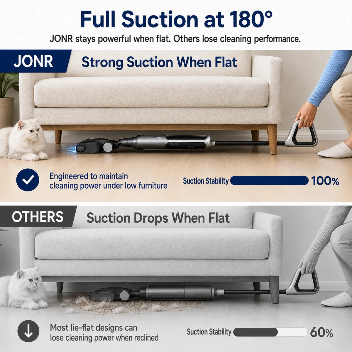 A comparison infographic for the JONR cordless stick vacuum cleaner, showing two panels: the top panel demonstrates strong suction with a 180-degree angle and a cat sitting on the sofa, while the bottom panel shows a comparison with other vacuums that lose suction when flat, with a cat and dust visible.
